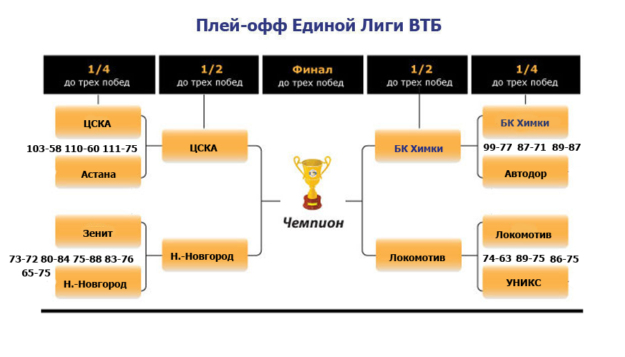 Единая лига втб расписание