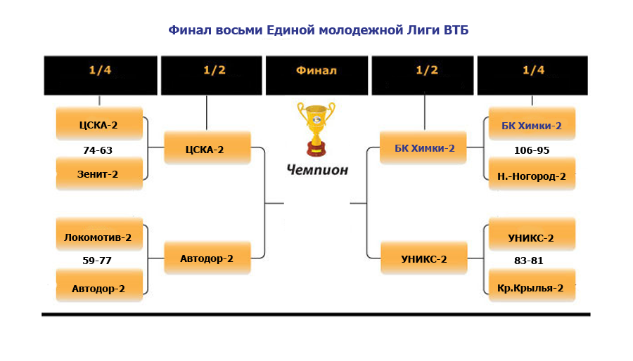 Баскетбол россия мужчины втб результаты. Таблица баскетбол. Единая лига ВТБ плей-офф. Таблица по баскетболу ВТБ. Сетка плей офф 1/4 финала.